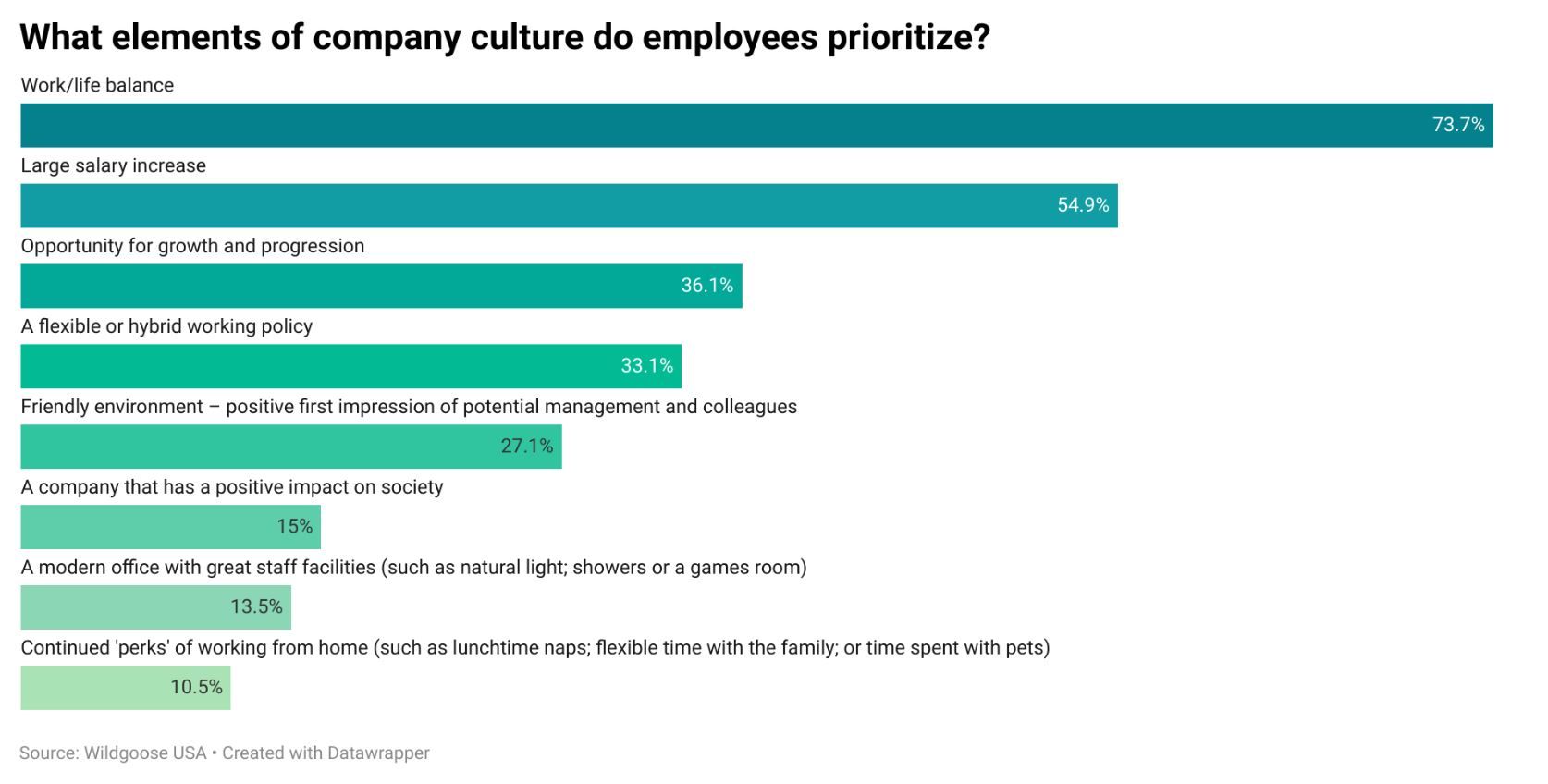Elements employees prioritize